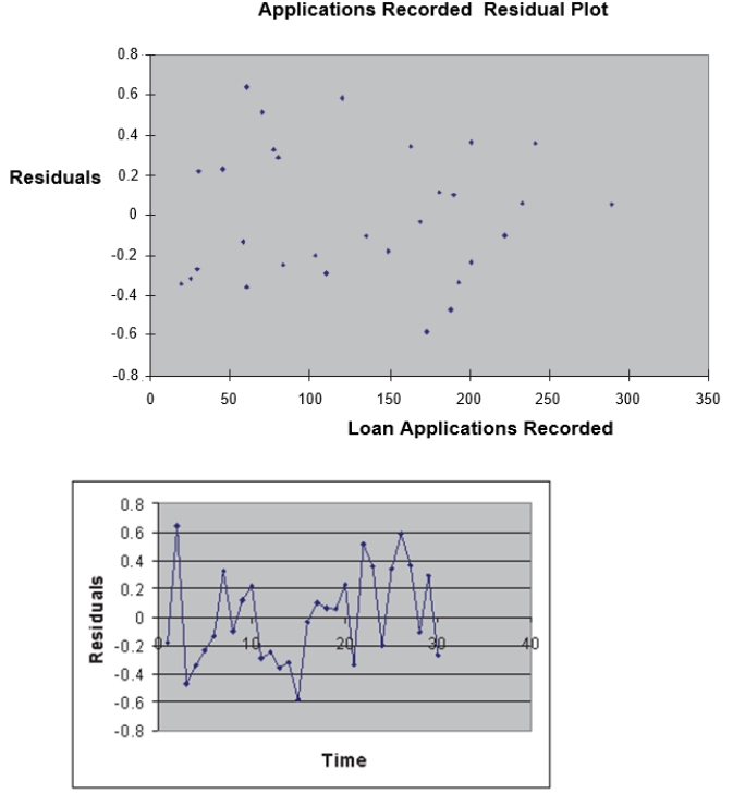  SCENARIO 12-12 The manager of the purchasing department of a large saving and loan organization would like to develop a model to predict the amount of time (measured in hours) it takes to record a loan application.Data are collected from a sample of 30 days, and the number of applications recorded and completion time in hours is recorded.Below is the regression output:  \begin{array}{l} \begin{array} { l r }  \hline { \text { Regression Statistics } } \\ \hline \text { Multiple R } & 0.9447 \\ \text { R Square } & 0.8924 \\ \text { Adjusted R } & 0.8886 \\ \text { Square } & \\ \text { Standard } & 0.3342 \\ \text { Error } & \\ \text { Observations } & 30 \\ \hline \end{array}\\ \text { ANOVA }\\ \begin{array} { l r r r r r }  \hline &  { \text { df } } & { \text { SS } } &  { \text { MS } } & \text { F } & \text { Significance } F \\ \hline \text { Regression } & 1 & 25.9438 & 25.9438 & 232.2200 & 4.3946 \mathrm { E } - 15 \\ \text { Residual } & 28 & 3.1282 & 0.1117 & & \\ \text { Total } & 29 & 29.072 & & & \\ \hline \end{array}\\ \begin{array} { l r r r r r r }  \hline & \text { Coefficients } & \text { Standard Error } & t \text { Stat } & \text { P-value } & \text { Lower 95\% } & \text { Upper 95\% } \\ \hline \text { Intercept } & 0.4024 & 0.1236 & 3.2559 & 0.0030 & 0.1492 & 0.6555 \\ \text { Applications } & 0.0126 & 0.0008 & 15.2388 & 0.0000 & 0.0109 & 0.0143 \\ \text { Recorded } & & & & & & \\ \hline \end{array} \end{array}  12-46 Simple Linear Regression   Simple Linear Regression 12-47 -Referring to Scenario 12-12, you can be 95% confident that the mean amount of time needed to record one additional loan application is somewhere between 0.0109 and 0.0143 hours. 