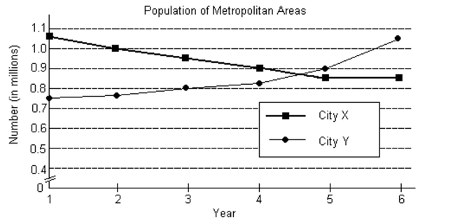 <strong>The following graph shows the populations of the metropolitan areas of City X and City Y over six years. In what years was the population of the City X metropolitan area less than that of the City Y metropolitan area?</strong> A) Years 1-3 B) Years 1-5 C) Years 5-6 D) Years 3-5
