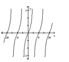 <strong>For the graph of a circular function y = f(x), determine whether f(-x) = f(x) or f(-x) = -f(x) is true. </strong> A) f(-x) = -f(x) B) f(-x) = f(x)