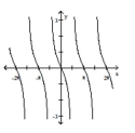 <strong>For the graph of a circular function y = f(x), determine whether f(-x) = f(x) or f(-x) = -f(x) is true. </strong> A) f(-x) = -f(x) B) f(-x) = f(x)