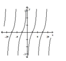 <strong>For the graph of a circular function y = f(x), determine whether f(-x) = f(x) or f(-x) = -f(x) is true. </strong> A) f(-x) = -f(x) B) f(-x) = f(x)