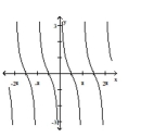 <strong>For the graph of a circular function y = f(x), determine whether f(-x) = f(x) or f(-x) = -f(x) is true. </strong> A) f(-x) = -f(x) B) f(-x) = f(x)