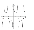 <strong>For the graph of a circular function y = f(x), determine whether f(-x) = f(x) or f(-x) = -f(x) is true. </strong> A) f(-x) = -f(x) B) f(-x) = f(x)