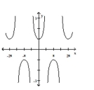<strong>For the graph of a circular function y = f(x), determine whether f(-x) = f(x) or f(-x) = -f(x) is true. </strong> A) f(-x) = -f(x) B) f(-x) = f(x)