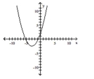 <strong>Determine whether or not the function is one-to-one. </strong> A) Yes B) No
