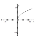 <strong>Determine whether or not the function is one-to-one. </strong> A) No B) Yes