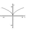 <strong>Determine whether or not the function is one-to-one. </strong> A) No B) Yes