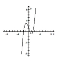 <strong>Determine whether or not the function is one-to-one. </strong> A) Yes B) No