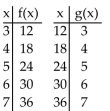<strong>Decide whether the given functions are inverses. </strong> A) No B) Yes