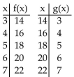 <strong>Decide whether the given functions are inverses. </strong> A) Yes B) No