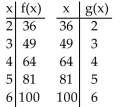 <strong>Decide whether the given functions are inverses. </strong> A) No B) Yes