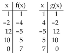 <strong>Decide whether the given functions are inverses. </strong> A) No B) Yes
