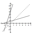 <strong>Decide whether the pair of functions graphed are inverses. </strong> A) No B) Yes