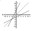 <strong>Decide whether the pair of functions graphed are inverses. </strong> A) Yes B) No