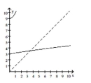 <strong>Decide whether the pair of functions graphed are inverses. </strong> A) No B) Yes