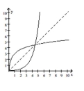 <strong>Decide whether the pair of functions graphed are inverses. </strong> A) No B) Yes