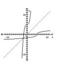 <strong>Decide whether the pair of functions graphed are inverses. </strong> A) No B) Yes