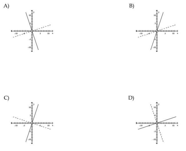 For the function as defined that is one-to-one, graph f and on the same axes.