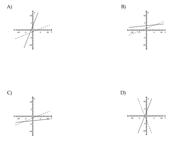 For the function as defined that is one-to-one, graph f and on the same axes.
