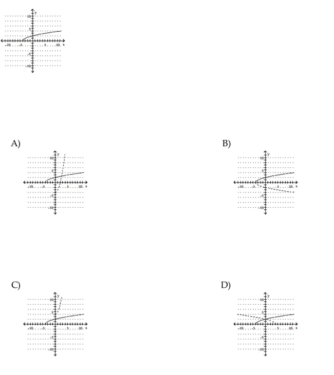 Use the graph of f to sketch a graph of the inverse of f using a dashed curve.