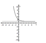 Write an equation for the graph given. The graph represents an exponential function f with base 2 or 3, translated and/or reflected. -