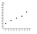 Tell whether a linear model or a quadratic model is appropriate for the data. If linear, tell whether the slope should be positive or negative. If quadratic, decide whether the leading coefficient a of x ^ { 2 } should be positive or negative. -