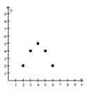  Tell whether a linear model or a quadratic model is appropriate for the data. If linear, tell whether the slope should be positive or negative. If quadratic, decide whether the leading coefficient a of  x ^ { 2 }  should be positive or negative. -  