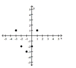 Tell whether a linear model or a quadratic model is appropriate for the data. If linear, tell whether the slope should be positive or negative. If quadratic, decide whether the leading coefficient a of x ^ { 2 } should be positive or negative. -