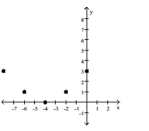 Tell whether a linear model or a quadratic model is appropriate for the data. If linear, tell whether the slope should be positive or negative. If quadratic, decide whether the leading coefficient a of x ^ { 2 } should be positive or negative. -