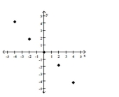 Tell whether a linear model or a quadratic model is appropriate for the data. If linear, tell whether the slope should be positive or negative. If quadratic, decide whether the leading coefficient a of x ^ { 2 } should be positive or negative. -