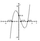Find a polynomial function f(x) of least possible degree having the graph shown. -  
