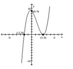Find a polynomial function f(x) of least possible degree having the graph shown. -