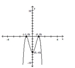 Find a polynomial function f(x) of least possible degree having the graph shown. -