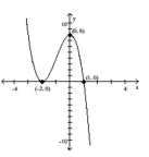 Find a polynomial function f(x) of least possible degree having the graph shown. -