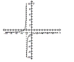 Use the graph to answer the question. -Find the horizontal and vertical asymptotes of the rational function graphed below.   
