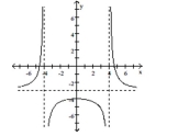 Use the graph to answer the question. -Find the horizontal and vertical asymptotes of the rational function graphed below.   