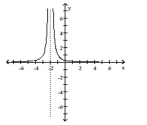 Use the graph to answer the question. -Find the domain and range of the rational function graphed below.   