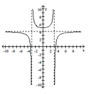 Identify any vertical, horizontal, or oblique asymptotes in the graph of y = f(x). State the domain of f. -