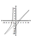 Identify any vertical, horizontal, or oblique asymptotes in the graph of y = f(x). State the domain of f. -