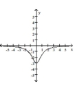 Identify any vertical, horizontal, or oblique asymptotes in the graph of y = f(x). State the domain of f. -