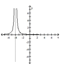 Identify any vertical, horizontal, or oblique asymptotes in the graph of y = f(x). State the domain of f. -