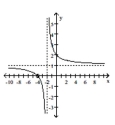 Find an equation for the rational function graph. -  