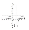 Find an equation for the rational function graph. -  