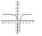 Find an equation for the rational function graph. -  