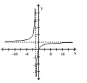 Find an equation for the rational function graph. -  