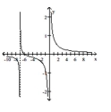 Find an equation for the rational function graph. -  