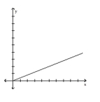 Translate the given formula to an English phrase using the word varies. -What type of variation is suggested by the graph?
