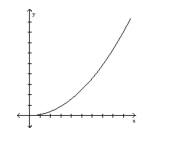 Translate the given formula to an English phrase using the word varies. -What type of variation is suggested by the graph?