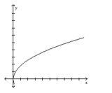 Translate the given formula to an English phrase using the word varies. -What type of variation is suggested by the graph?