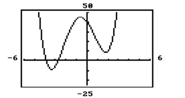 Provide an appropriate response. -How many real zeros does this graph have?